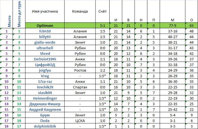 Результат 12. Счет команд. Таблица чемпионата России 2012 2013. Чемпионат Крыма по футболу таблица. Результаты Sixteen таблица.